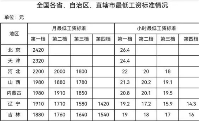 31省份最低工资表出炉，你的工资低于这个数了吗_https://www.shafeng.cn_生活_第3张